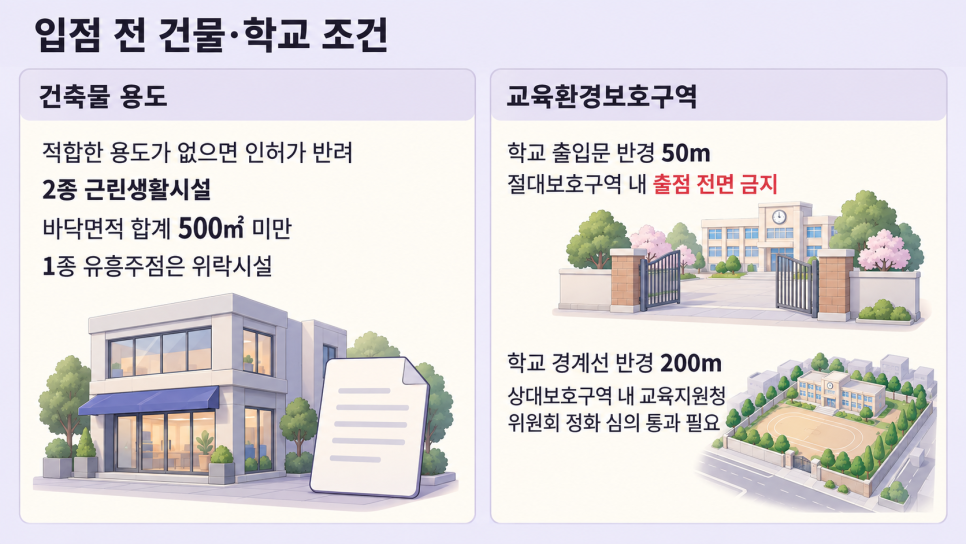 입점 전 건물 용도 및 교육환경보호구역 조건 안내