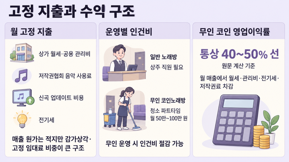 고정 지출과 무인 코인 노래방 수익 구조 안내