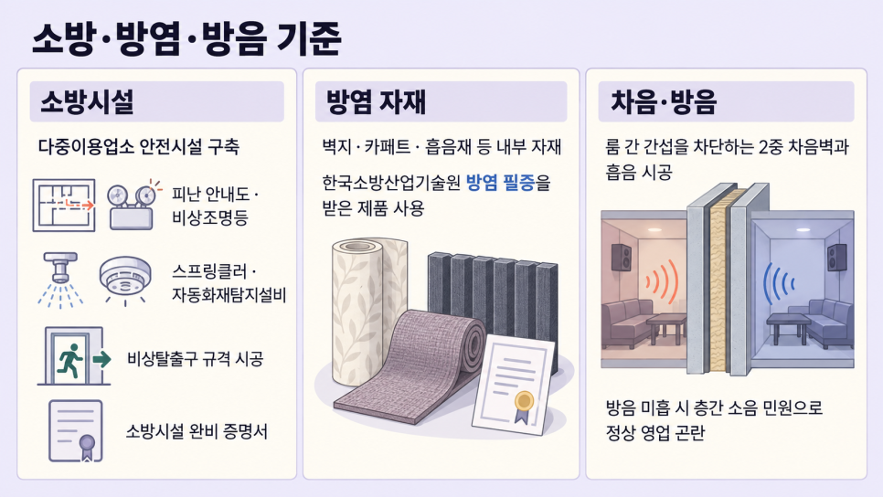 노래방 소방, 방염, 방음 기준 안내 인포그래픽