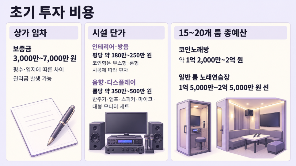 노래방 초기 투자 비용과 상가 임차 안내 인포그래픽